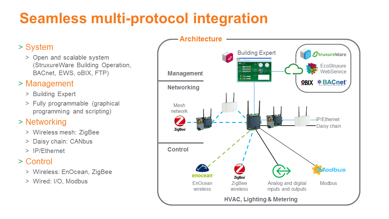 Умный дом zigbee алиса. Маршрутизатор ZIGBEE v2. Протокол ZIGBEE. Координатор ZIGBEE. Компоненты ZIGBEE.